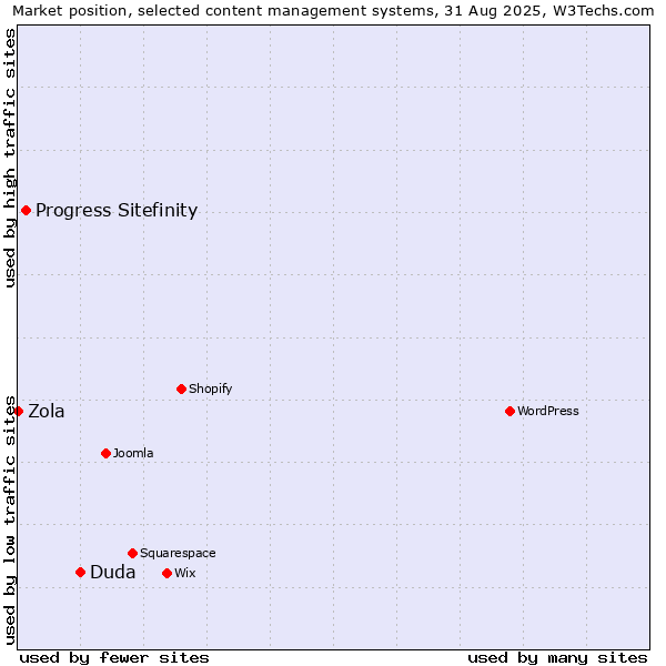 Market position of Duda vs. Progress Sitefinity vs. Zola