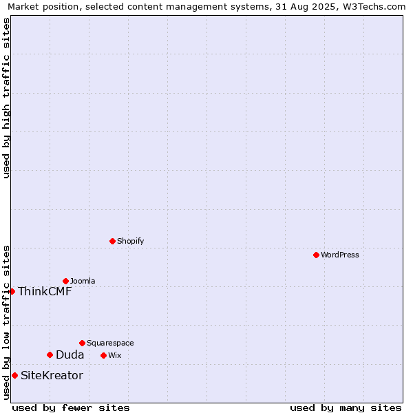 Market position of Duda vs. SiteKreator vs. ThinkCMF