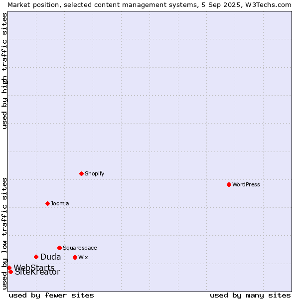 Market position of Duda vs. SiteKreator vs. WebStarts