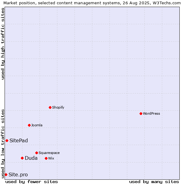 Market position of Duda vs. SitePad vs. Site.pro