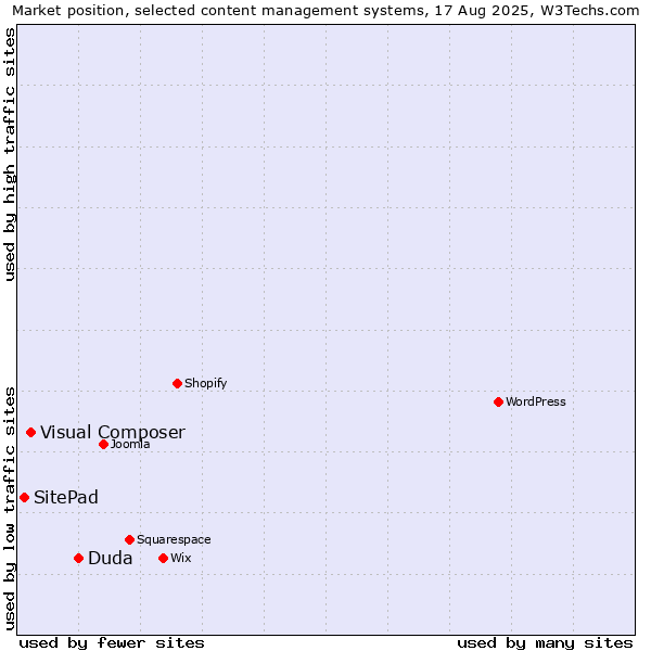 Market position of Duda vs. Visual Composer vs. SitePad