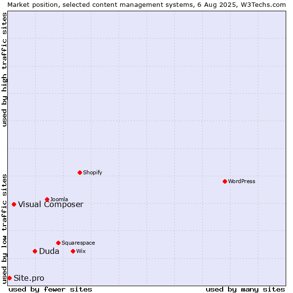 Market position of Duda vs. Visual Composer vs. Site.pro