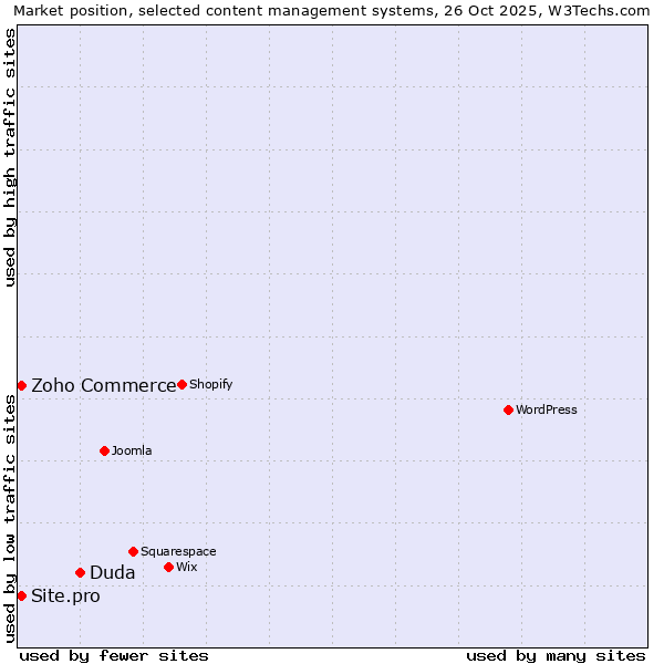 Market position of Duda vs. Zoho Commerce vs. Site.pro