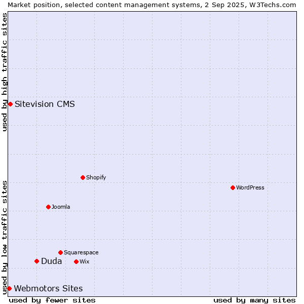 Market position of Duda vs. Sitevision CMS vs. Webmotors Sites