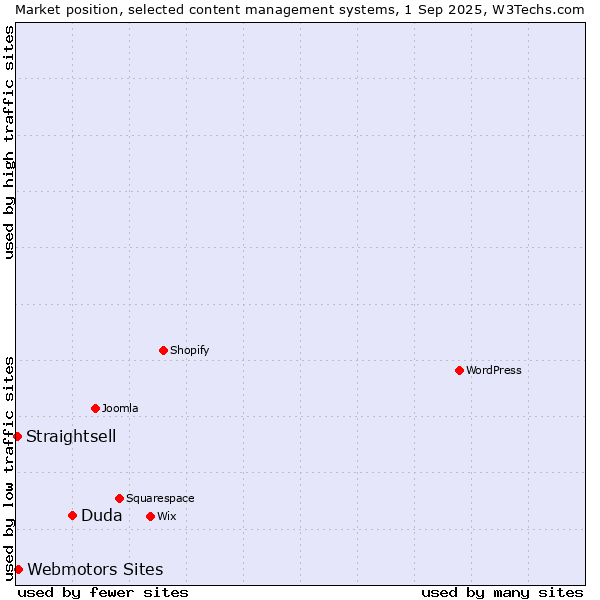 Market position of Duda vs. Webmotors Sites vs. Straightsell