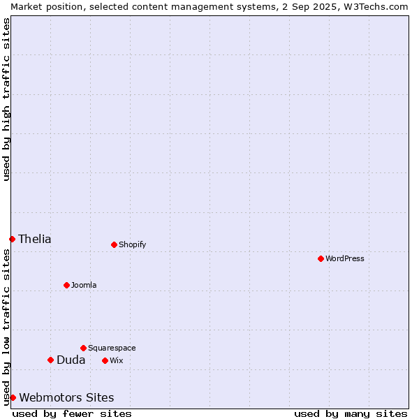 Market position of Duda vs. Webmotors Sites vs. Thelia