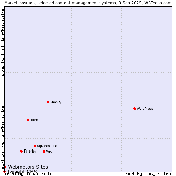 Market position of Duda vs. Webmotors Sites vs. Twilight CMS