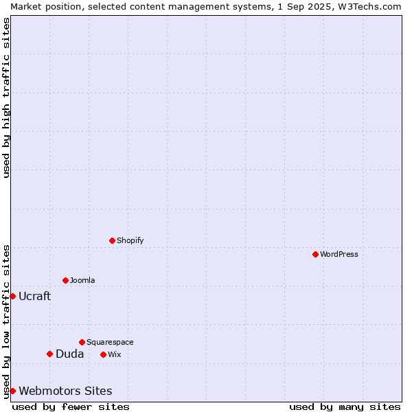 Market position of Duda vs. Webmotors Sites vs. Ucraft