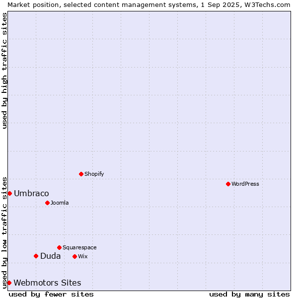 Market position of Duda vs. Umbraco vs. Webmotors Sites