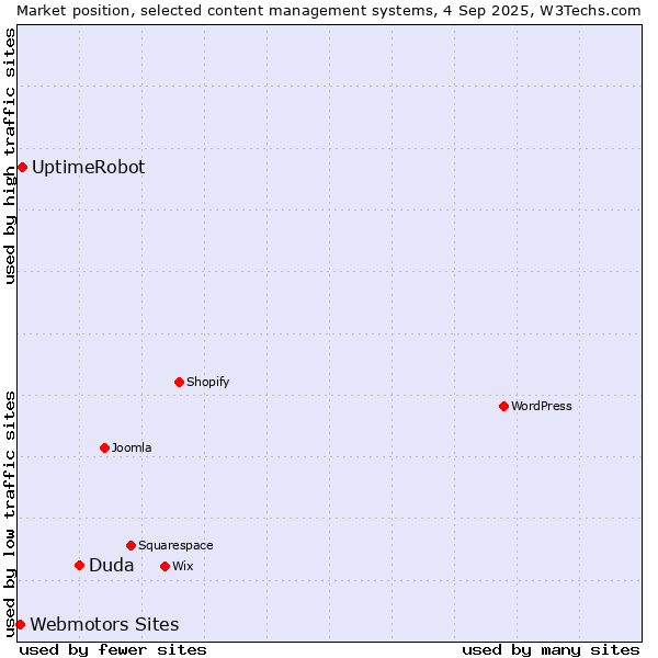 Market position of Duda vs. UptimeRobot vs. Webmotors Sites