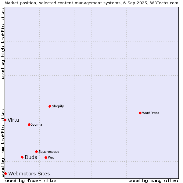 Market position of Duda vs. Webmotors Sites vs. Virtu
