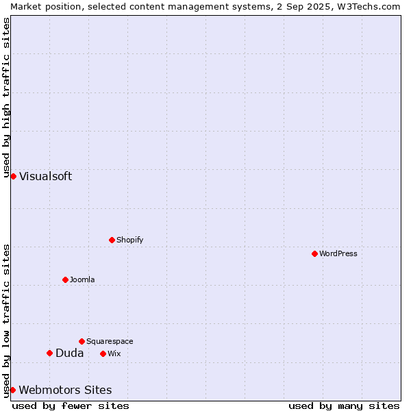 Market position of Duda vs. Visualsoft vs. Webmotors Sites