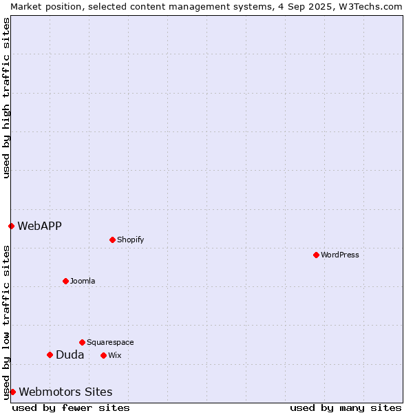 Market position of Duda vs. Webmotors Sites vs. WebAPP