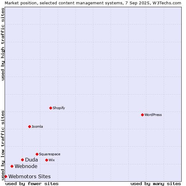 Market position of Duda vs. Webnode vs. Webmotors Sites