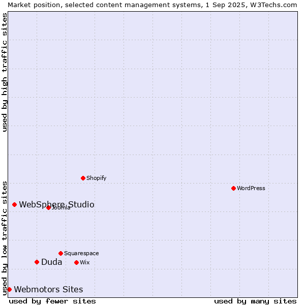 Market position of Duda vs. WebSphere Studio vs. Webmotors Sites