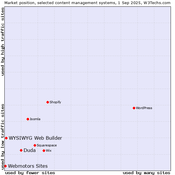 Market position of Duda vs. WYSIWYG Web Builder vs. Webmotors Sites