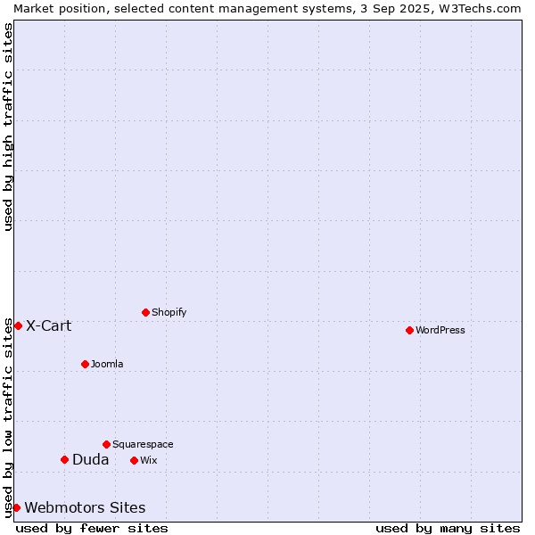 Market position of Duda vs. X-Cart vs. Webmotors Sites