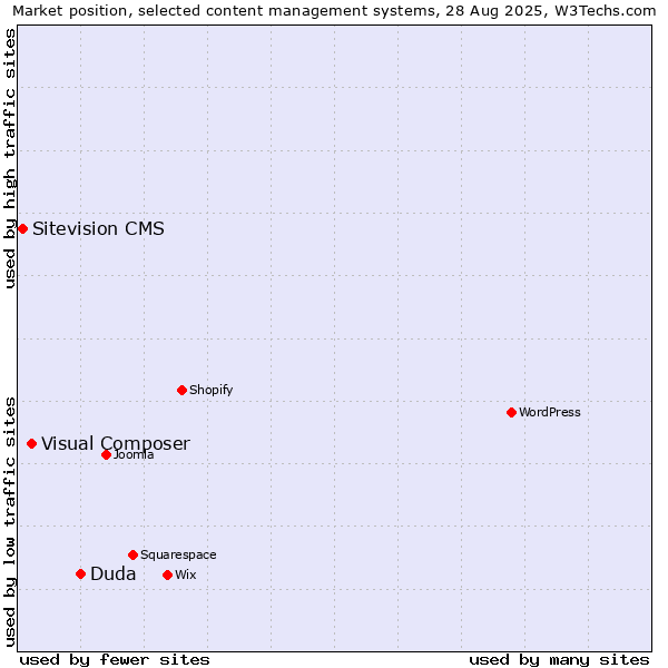 Market position of Duda vs. Visual Composer vs. Sitevision CMS