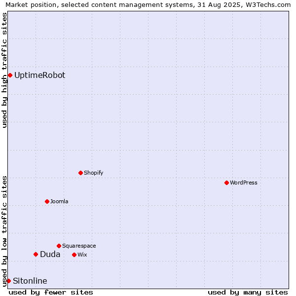 Market position of Duda vs. UptimeRobot vs. Sitonline