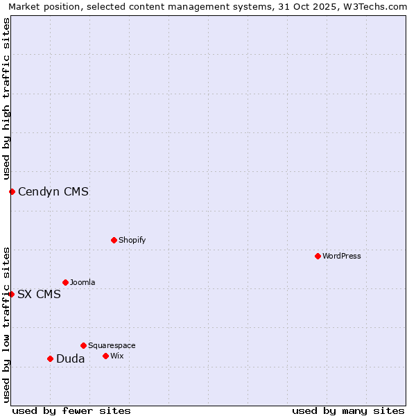Market position of Duda vs. Cendyn CMS vs. SX CMS