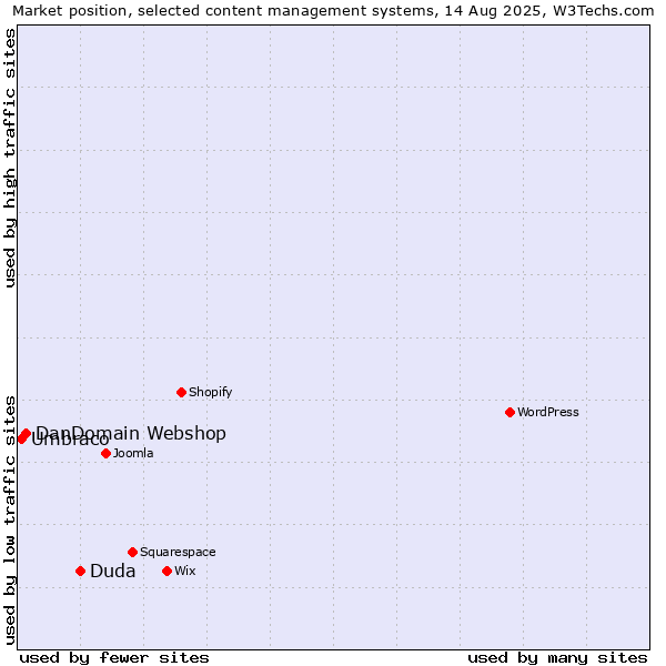 Market position of Duda vs. DanDomain Webshop vs. Umbraco