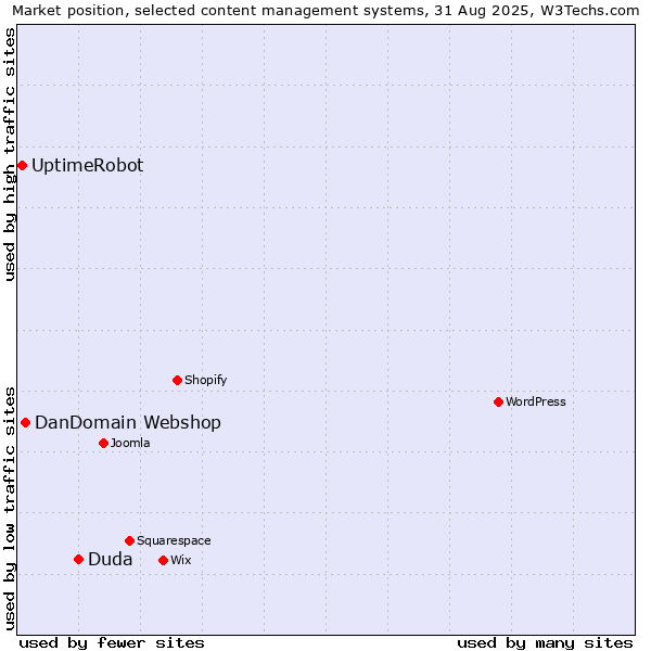 Market position of Duda vs. DanDomain Webshop vs. UptimeRobot