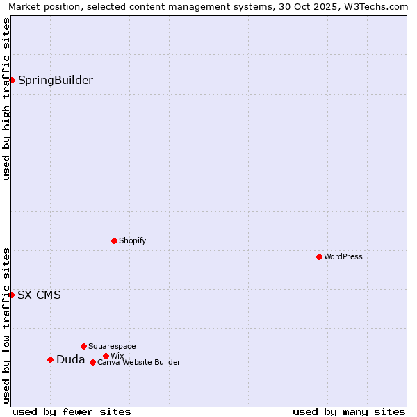 Market position of Duda vs. SpringBuilder vs. SX CMS