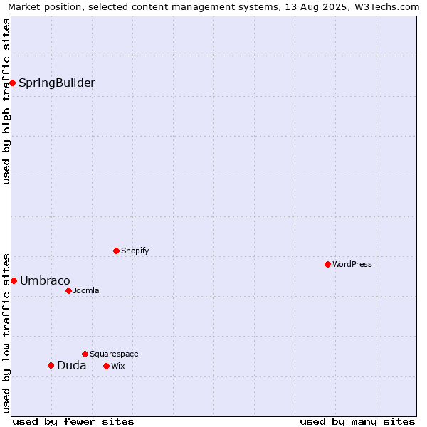 Market position of Duda vs. Umbraco vs. SpringBuilder