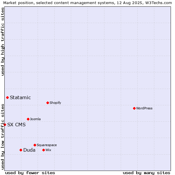Market position of Duda vs. Statamic vs. SX CMS