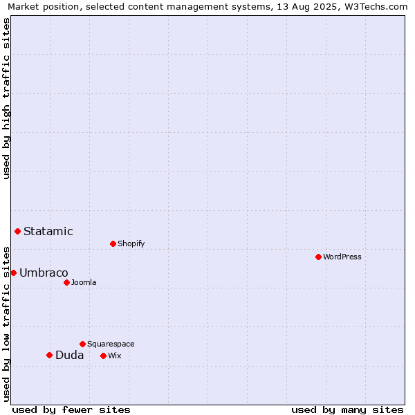 Market position of Duda vs. Statamic vs. Umbraco