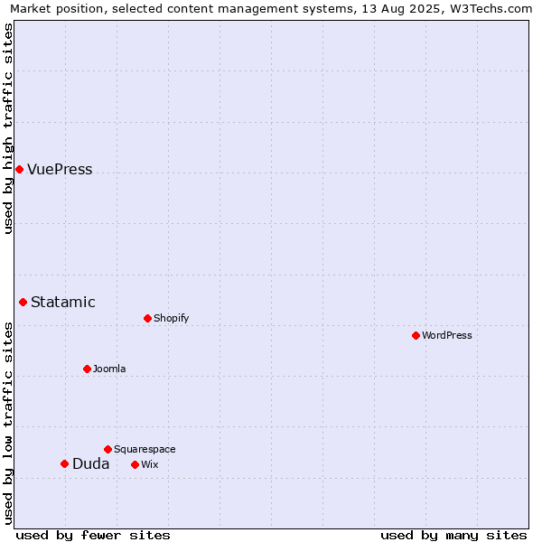 Market position of Duda vs. Statamic vs. VuePress