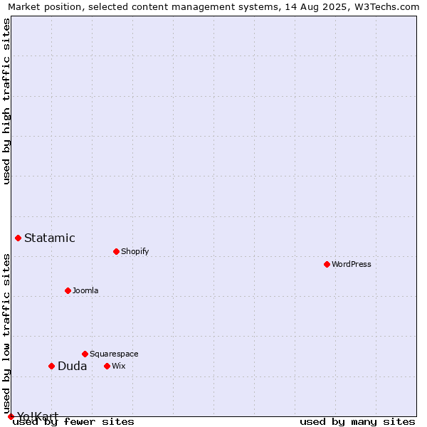 Market position of Duda vs. Statamic vs. Yo!Kart