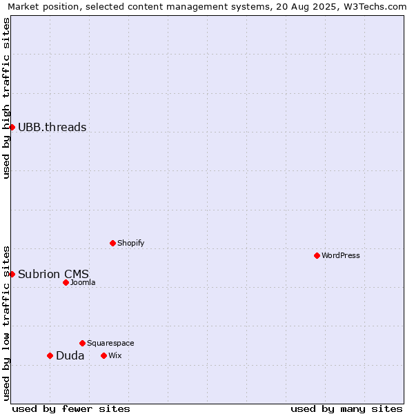 Market position of Duda vs. UBB.threads vs. Subrion CMS