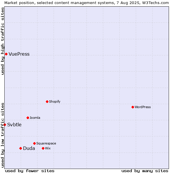 Market position of Duda vs. VuePress vs. Svbtle