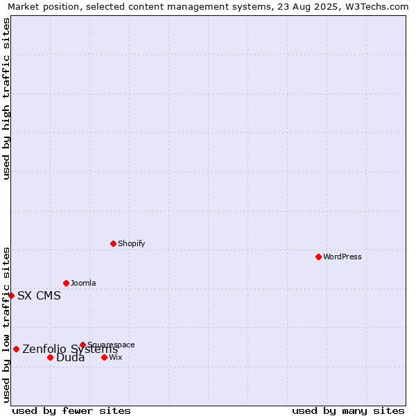 Market position of Duda vs. Zenfolio Systems vs. SX CMS