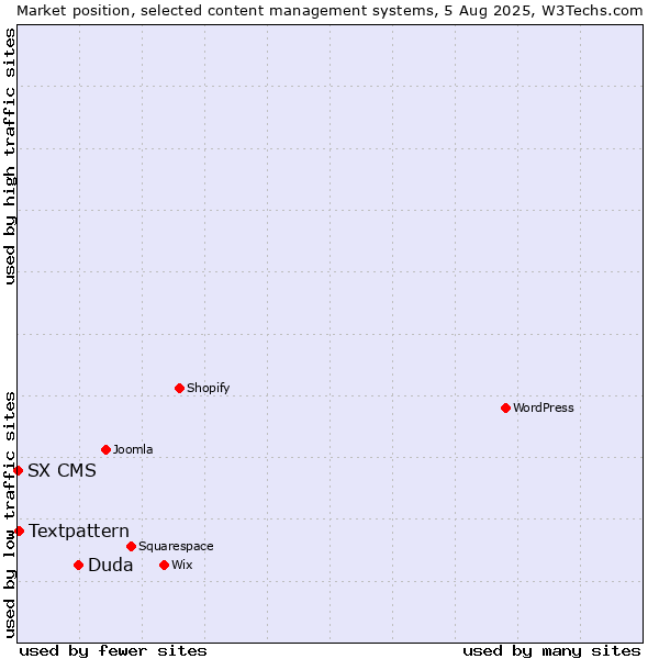 Market position of Duda vs. Textpattern vs. SX CMS