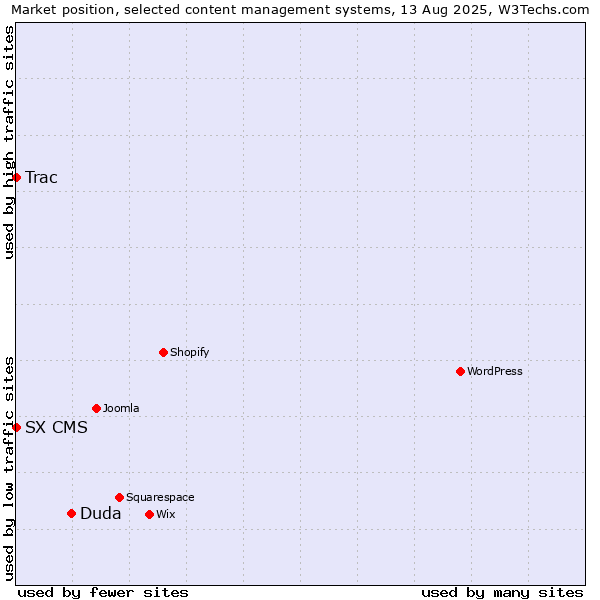 Market position of Duda vs. Trac vs. SX CMS