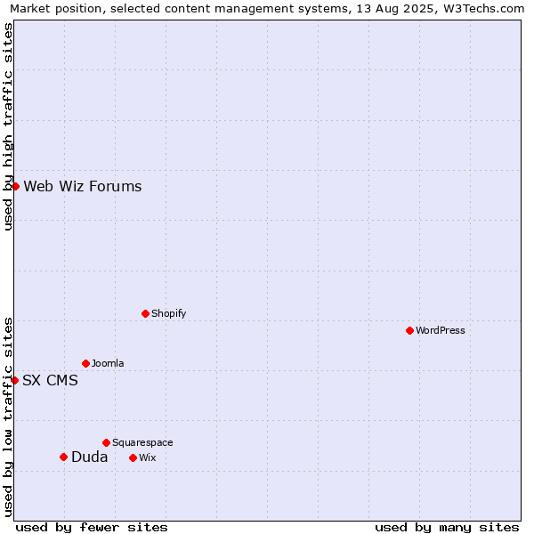 Market position of Duda vs. Web Wiz Forums vs. SX CMS