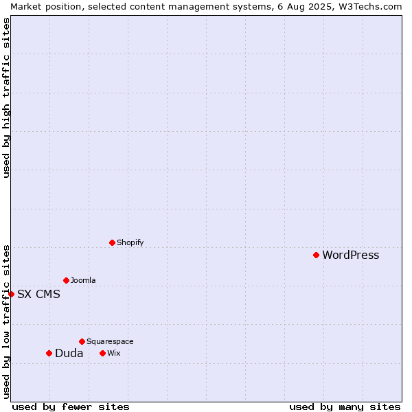 Market position of WordPress vs. Duda vs. SX CMS