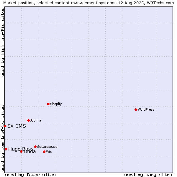 Market position of Duda vs. Hugo Blox vs. SX CMS
