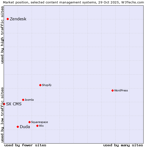 Market position of Duda vs. Zendesk vs. SX CMS