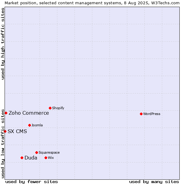 Market position of Duda vs. Zoho Commerce vs. SX CMS