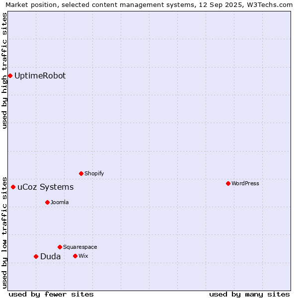 Market position of Duda vs. uCoz Systems vs. UptimeRobot