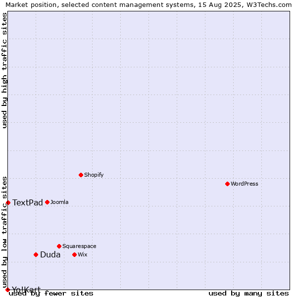 Market position of Duda vs. TextPad vs. Yo!Kart