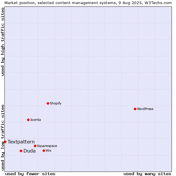 Market position of Duda vs. Textpattern