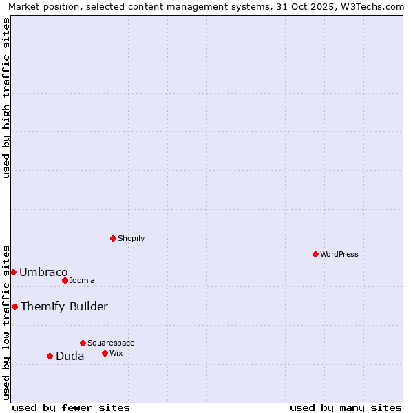 Market position of Duda vs. Themify Builder vs. Umbraco