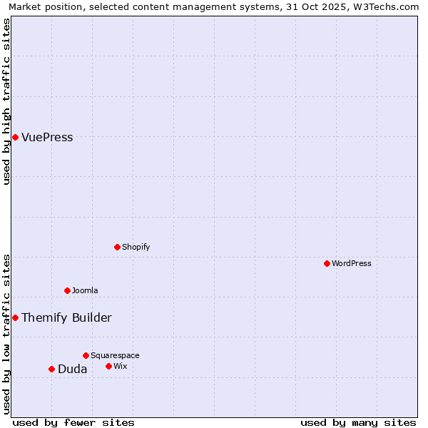 Market position of Duda vs. Themify Builder vs. VuePress