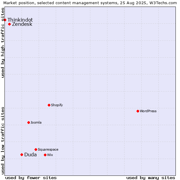 Market position of Duda vs. Zendesk vs. Thinkindot