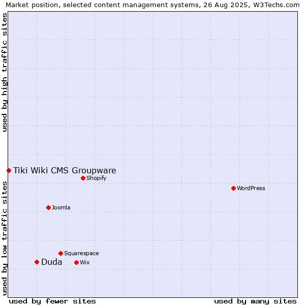 Market position of Duda vs. Tiki Wiki CMS Groupware