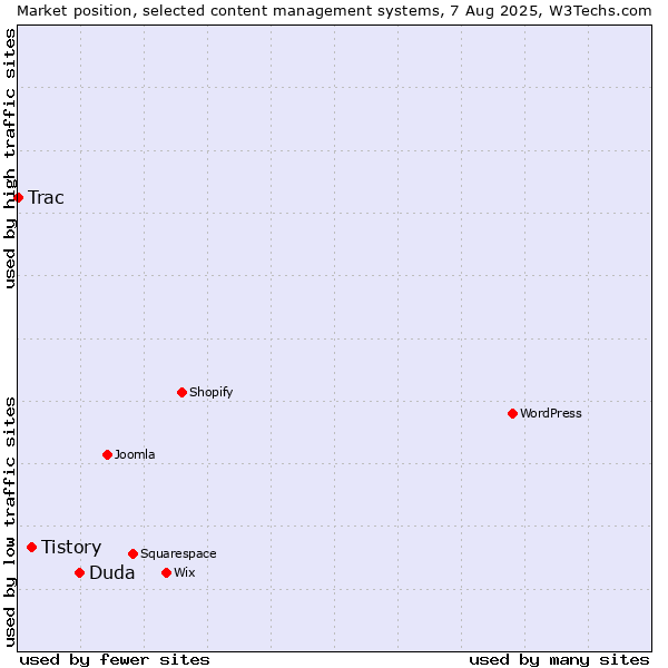 Market position of Duda vs. Tistory vs. Trac